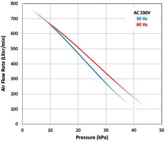 perfcurve_500_230V